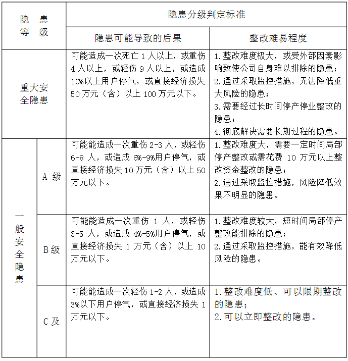 安全隱患等級(jí)的另一種劃分